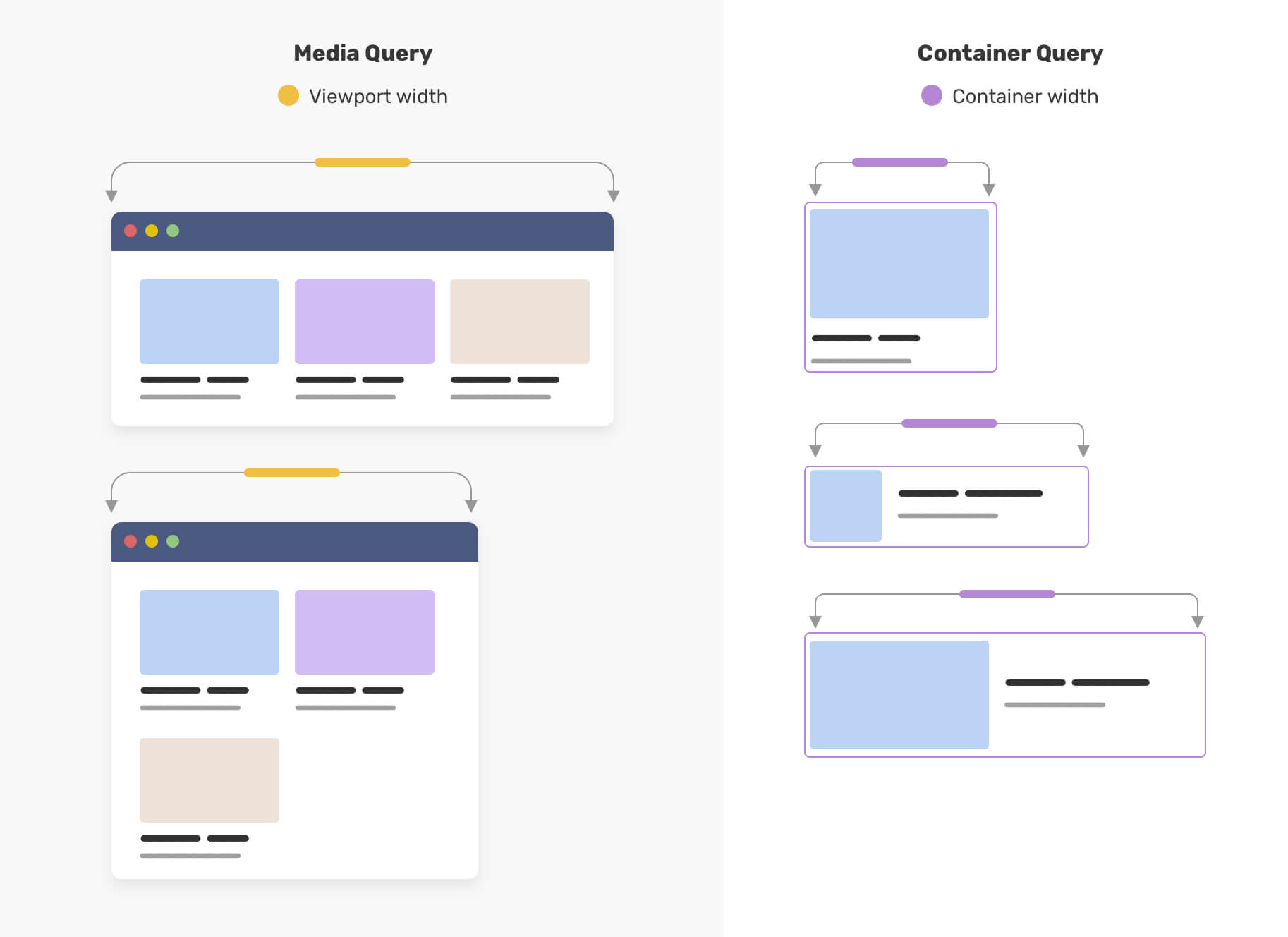 Media Query vs Container Query