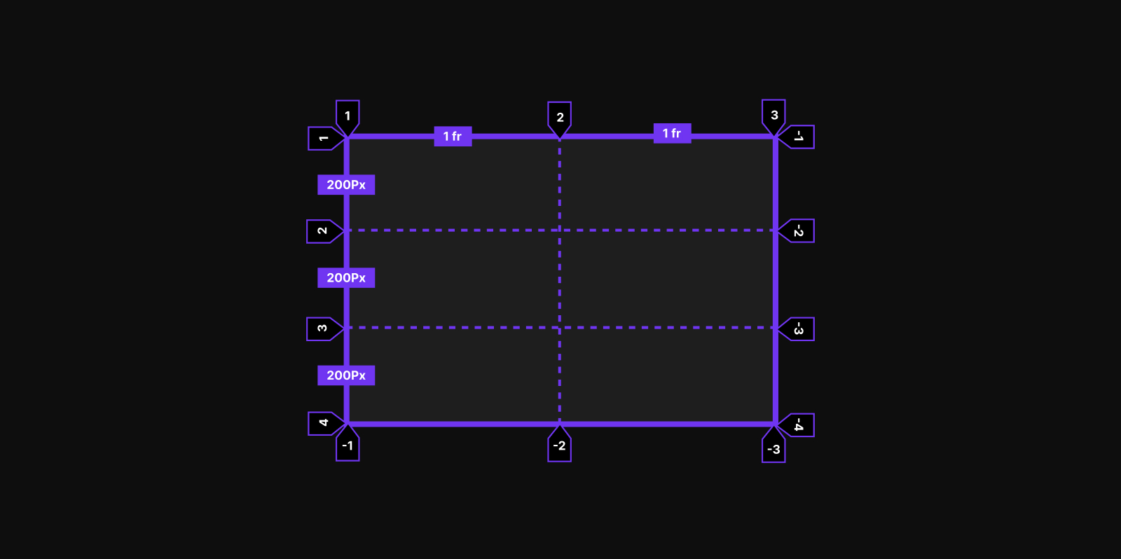 grid-template-areas ile Layout Oluşturmak