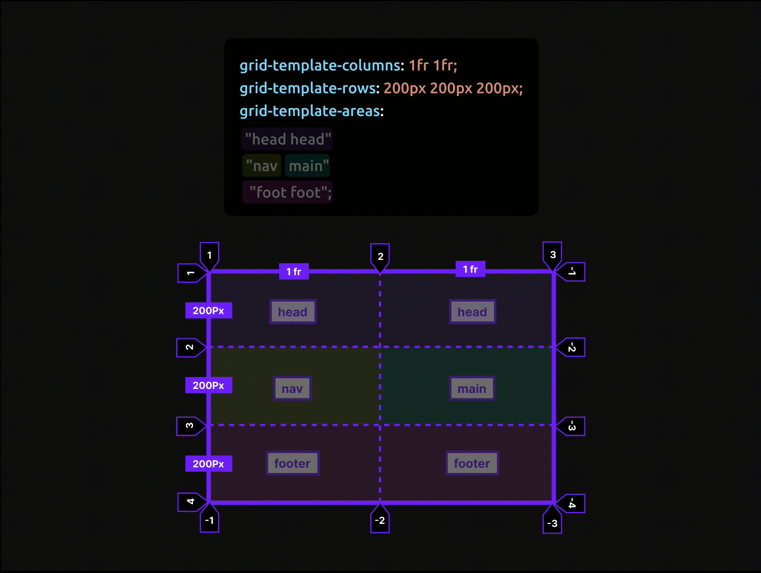 grid-template-areas ile Layout Oluşturmak