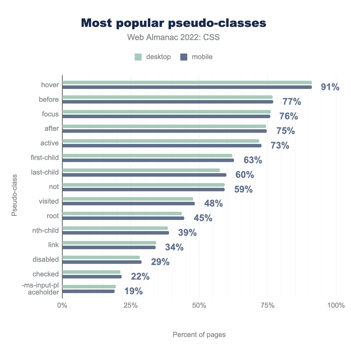 2022 Pseudo-Class'lar ve Pseudo-Elementler