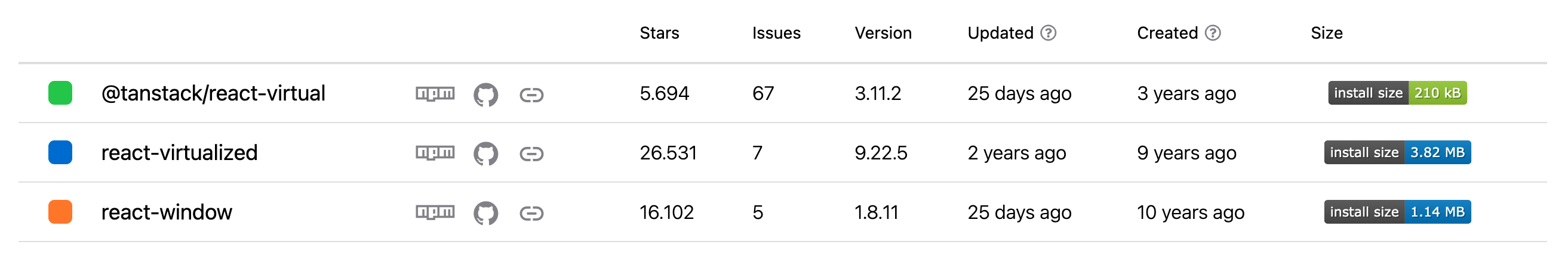 npm trends istatistikleri