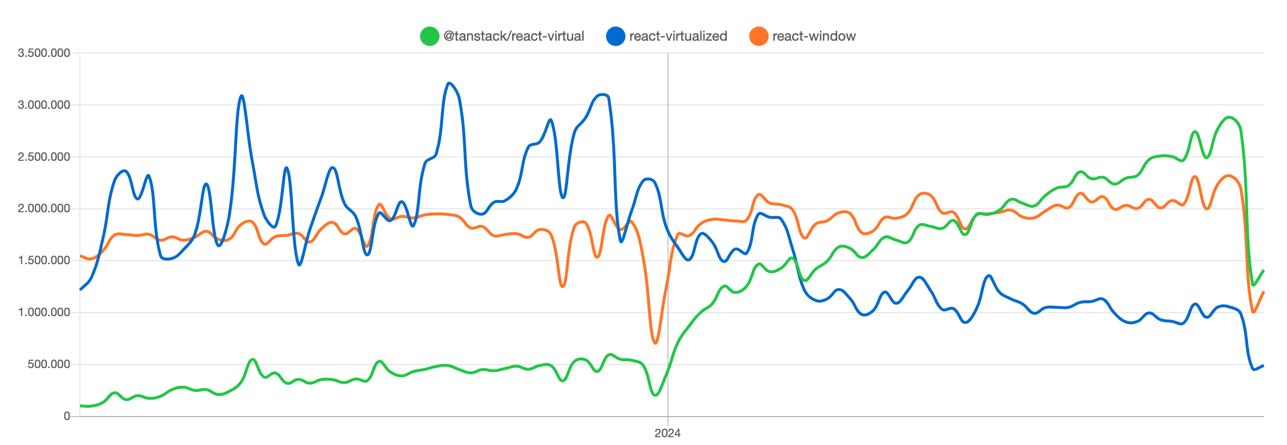 npm trends: react-virtualized vs react-window vs @tanstack/react-virtual