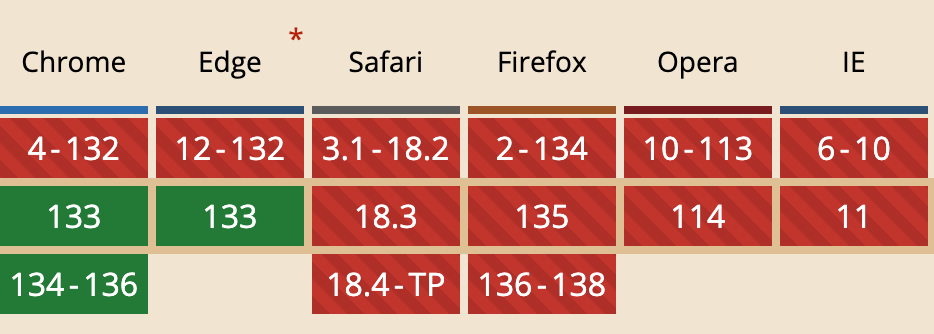 CSS attr() Fonksiyonu